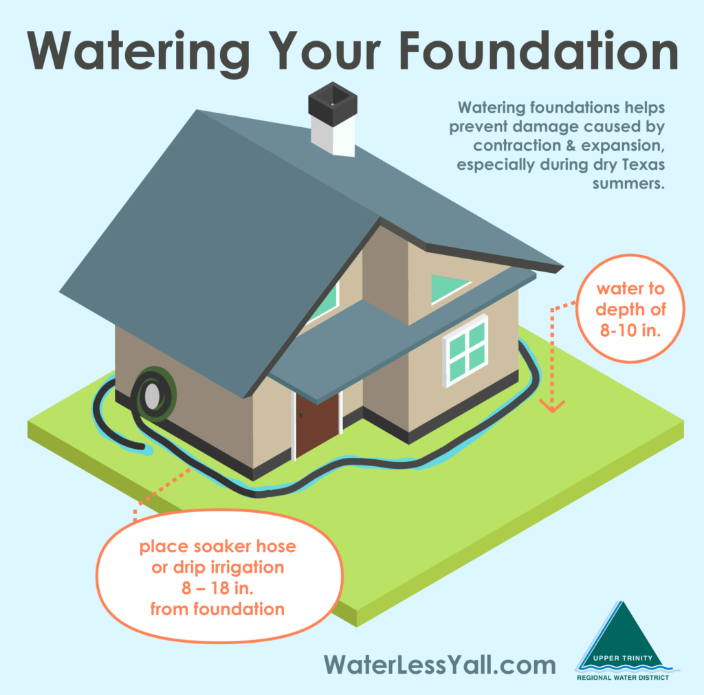 Isometric house diagram with a large roof and orange text bubbles explaining how deep to water the foundation (8–18 in).