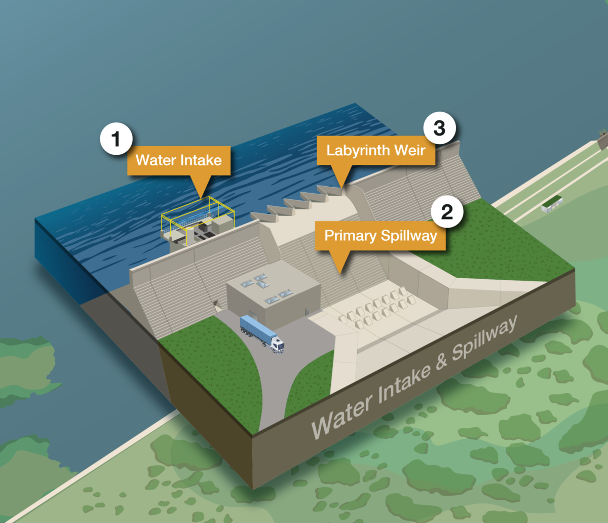 Leon Hurse Dam Spillway, showing the zigzag labyrinth weir, intake and spillway.